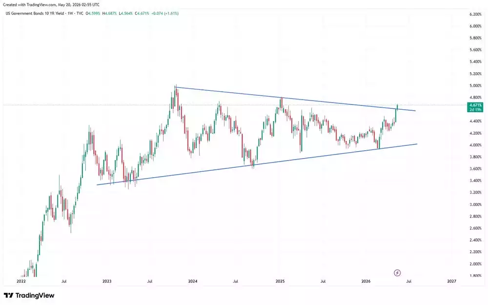 US 10-Year Government Bond Yield (Weekly)